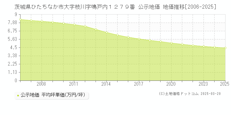 茨城県ひたちなか市大字枝川字鳴戸内１２７９番 公示地価 地価推移[2006-2025]