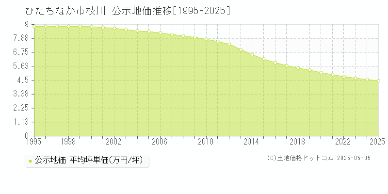 枝川(ひたちなか市)の公示地価推移グラフ(坪単価)[1995-2025年]