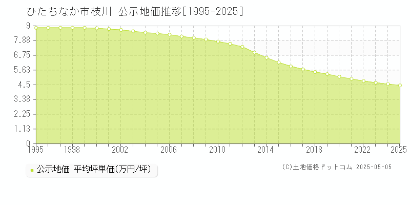 ひたちなか市枝川の地価公示推移グラフ 