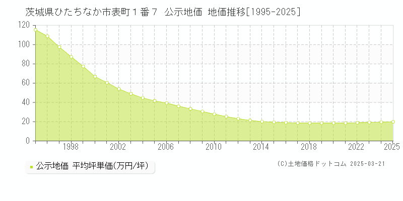 茨城県ひたちなか市表町１番７ 公示地価 地価推移[1995-2025]