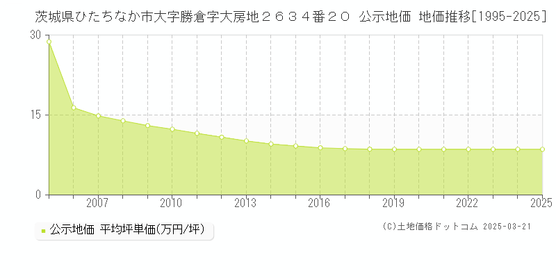 茨城県ひたちなか市大字勝倉字大房地２６３４番２０ 公示地価 地価推移[1995-2025]