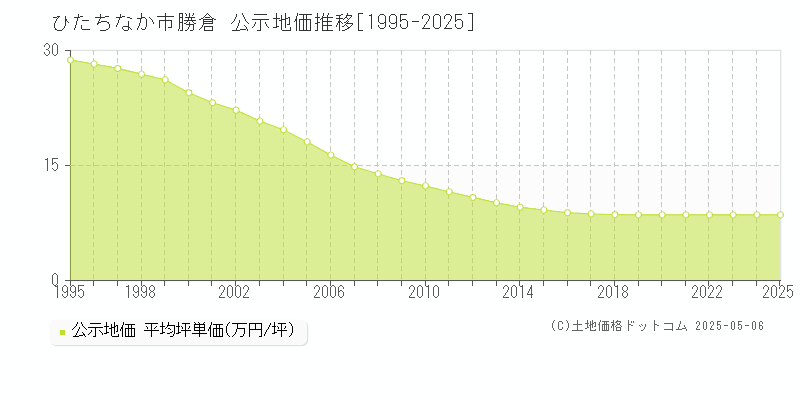 ひたちなか市勝倉の地価公示推移グラフ 