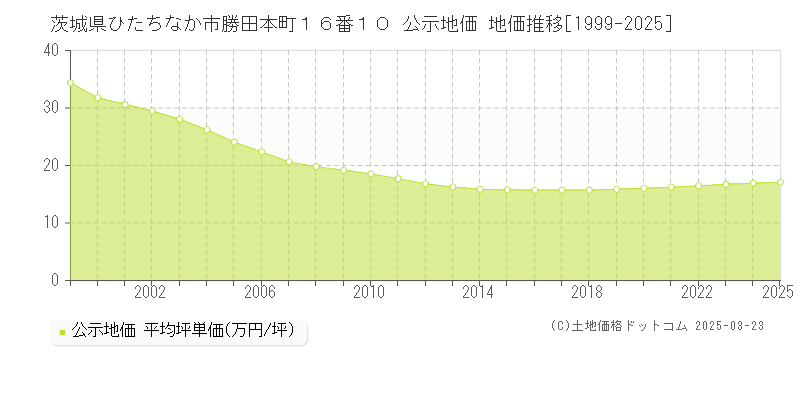 茨城県ひたちなか市勝田本町１６番１０ 公示地価 地価推移[1999-2025]