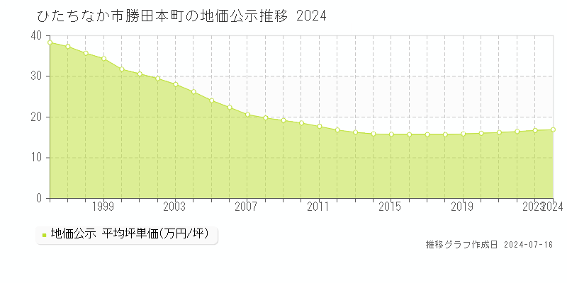 ひたちなか市勝田本町の地価公示推移グラフ 