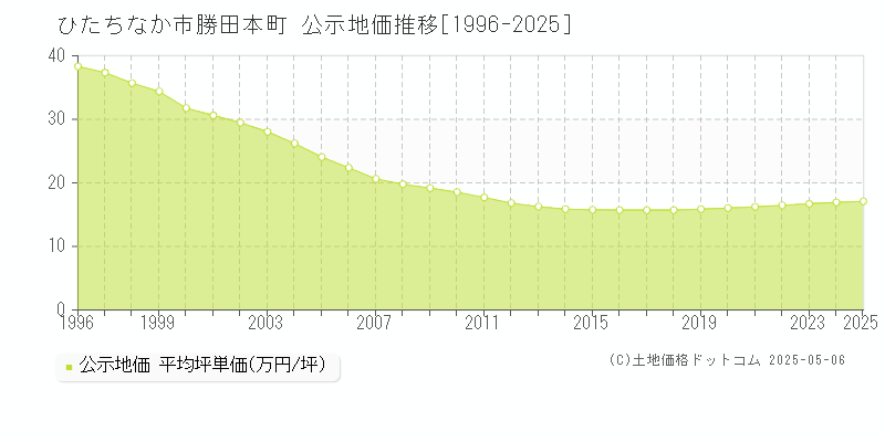 勝田本町(ひたちなか市)の公示地価推移グラフ(坪単価)[1996-2025年]
