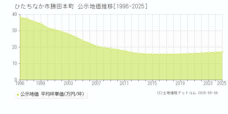 ひたちなか市勝田本町の地価公示推移グラフ 