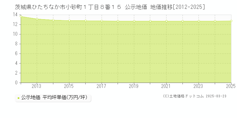 茨城県ひたちなか市小砂町１丁目８番１５ 公示地価 地価推移[2012-2025]