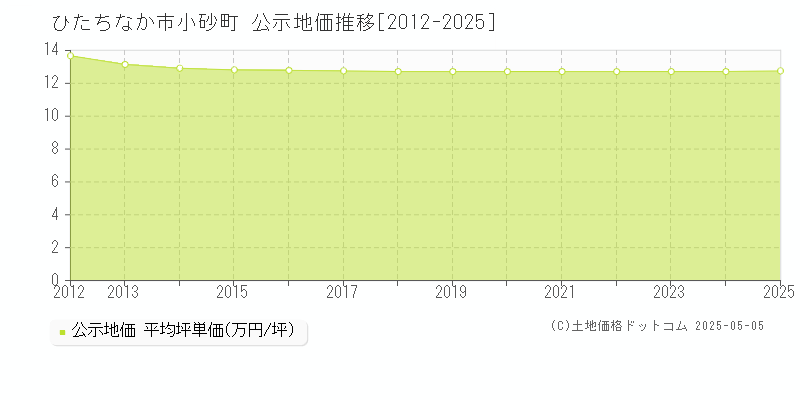 小砂町(ひたちなか市)の公示地価推移グラフ(坪単価)[2012-2025年]