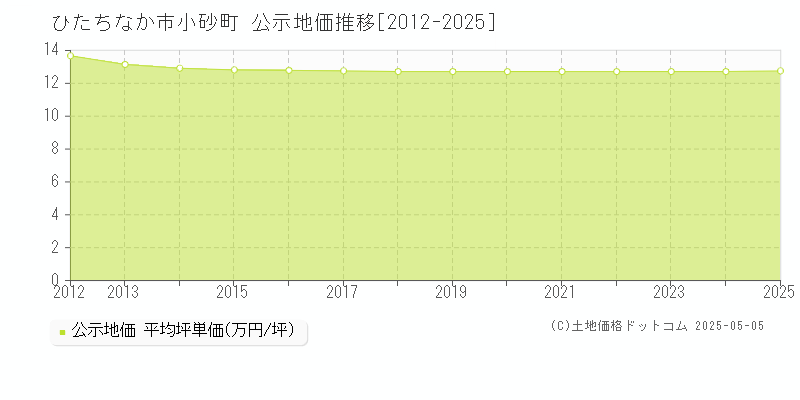 ひたちなか市小砂町の地価公示推移グラフ 