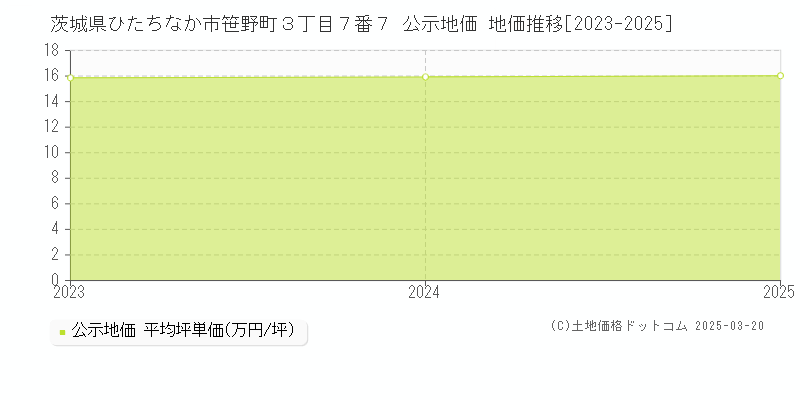 茨城県ひたちなか市笹野町３丁目７番７ 公示地価 地価推移[2023-2025]