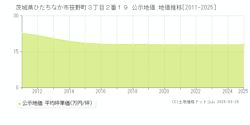茨城県ひたちなか市笹野町３丁目２番１９ 公示地価 地価推移[2011-2025]