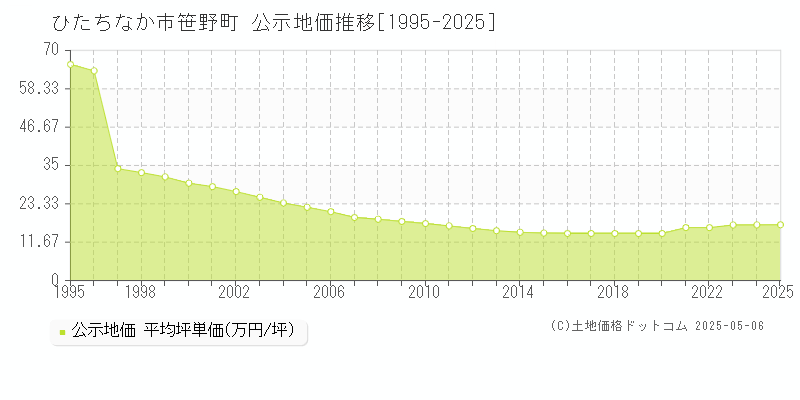 笹野町(ひたちなか市)の公示地価推移グラフ(坪単価)[1995-2025年]