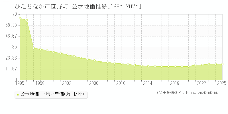 ひたちなか市笹野町の地価公示推移グラフ 