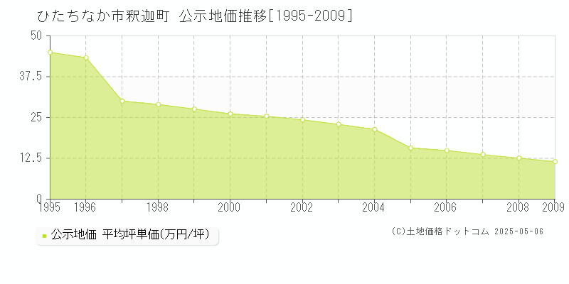 釈迦町(ひたちなか市)の公示地価推移グラフ(坪単価)[1995-2009年]