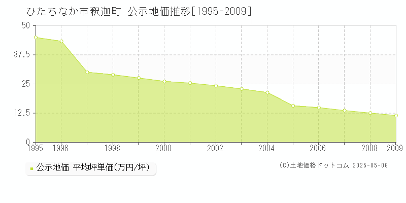 ひたちなか市釈迦町の地価公示推移グラフ 