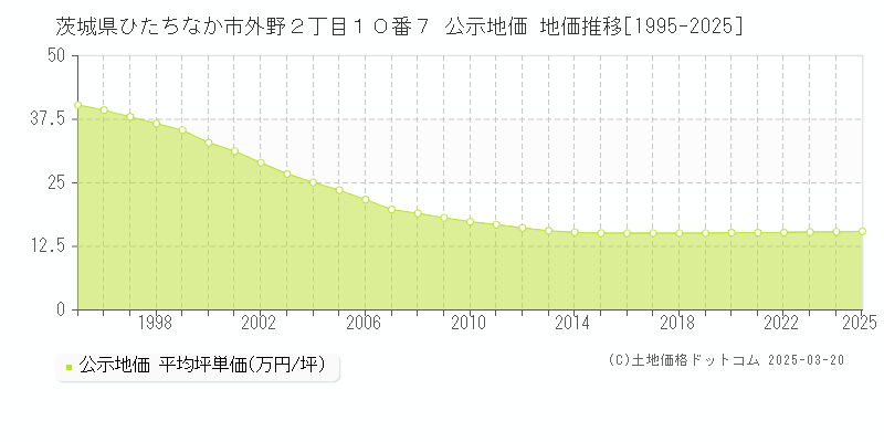 茨城県ひたちなか市外野２丁目１０番７ 公示地価 地価推移[1995-2025]