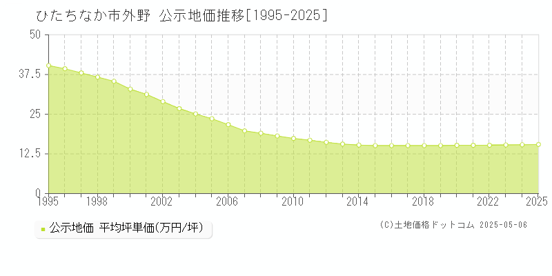 外野(ひたちなか市)の公示地価推移グラフ(坪単価)[1995-2025年]