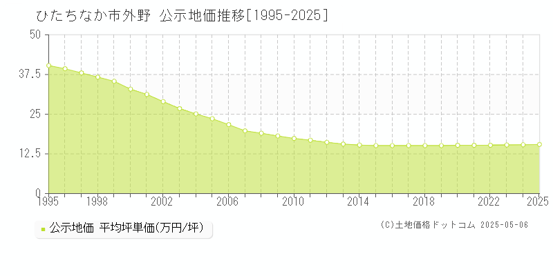 ひたちなか市外野の地価公示推移グラフ 