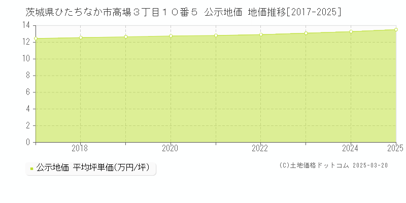 茨城県ひたちなか市高場３丁目１０番５ 公示地価 地価推移[2017-2025]