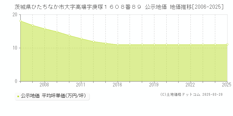 茨城県ひたちなか市大字高場字庚塚１６０８番８９ 公示地価 地価推移[2006-2025]