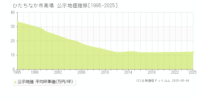 高場(ひたちなか市)の公示地価推移グラフ(坪単価)[1995-2025年]