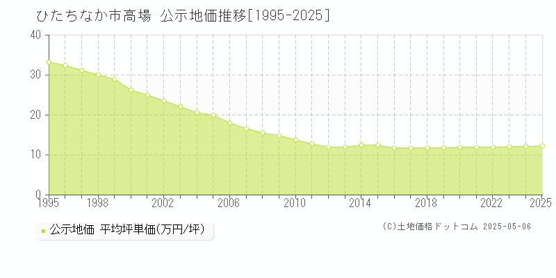 ひたちなか市高場の地価公示推移グラフ 