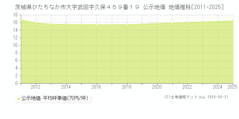 茨城県ひたちなか市大字武田字久保４５９番１９ 公示地価 地価推移[2011-2025]