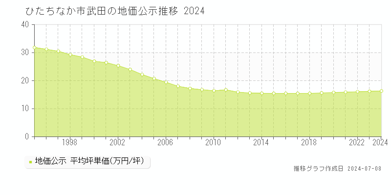 ひたちなか市武田の地価公示推移グラフ 