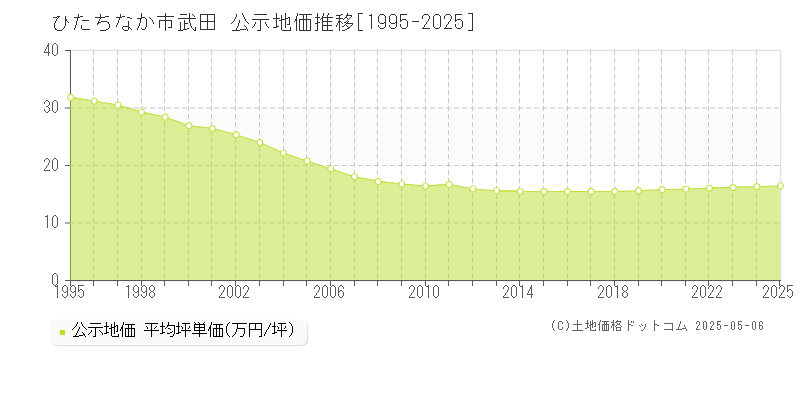 武田(ひたちなか市)の公示地価推移グラフ(坪単価)[1995-2025年]