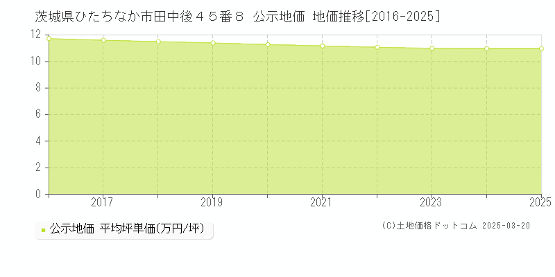 茨城県ひたちなか市田中後４５番８ 公示地価 地価推移[2016-2025]