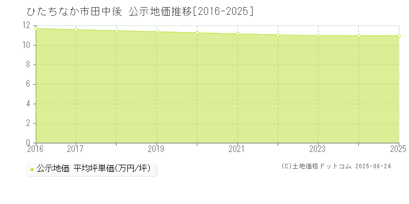 田中後(ひたちなか市)の公示地価推移グラフ(坪単価)[2016-2025年]