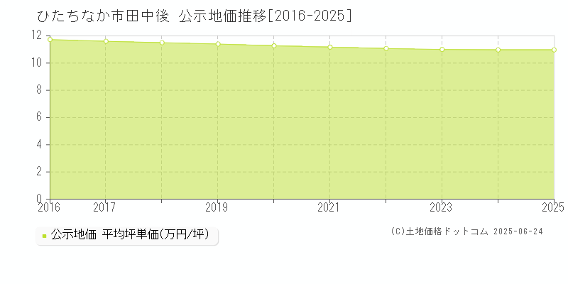 ひたちなか市田中後の地価公示推移グラフ 