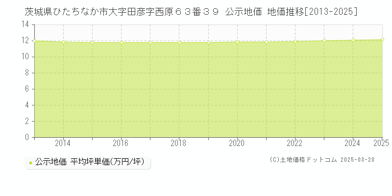 茨城県ひたちなか市大字田彦字西原６３番３９ 公示地価 地価推移[2013-2025]