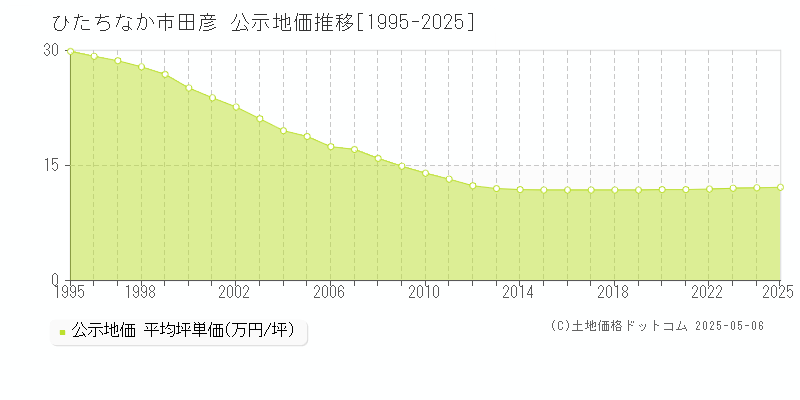 田彦(ひたちなか市)の公示地価推移グラフ(坪単価)[1995-2025年]