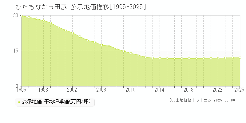 ひたちなか市田彦の地価公示推移グラフ 