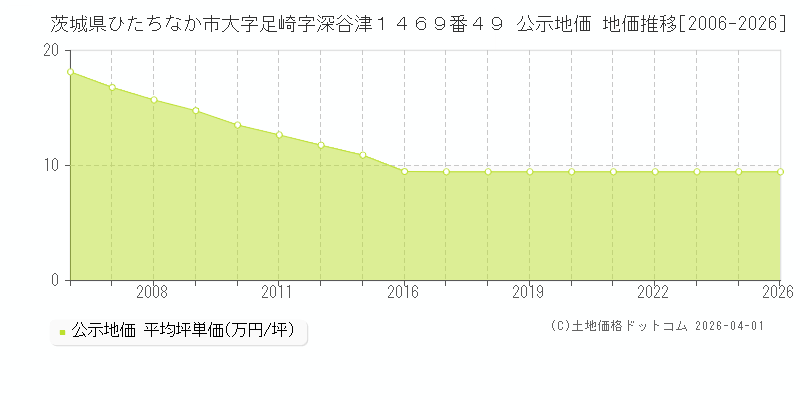 茨城県ひたちなか市大字足崎字深谷津１４６９番４９ 公示価格 地価推移[2006-2026]