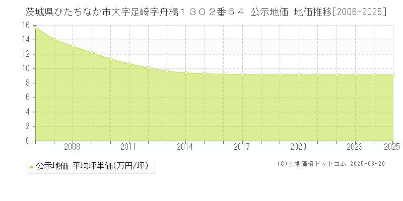 茨城県ひたちなか市大字足崎字舟橋１３０２番６４ 公示地価 地価推移[2006-2025]