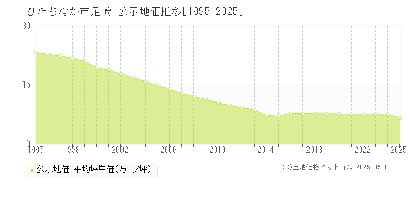 足崎(ひたちなか市)の公示地価推移グラフ(坪単価)[1995-2025年]