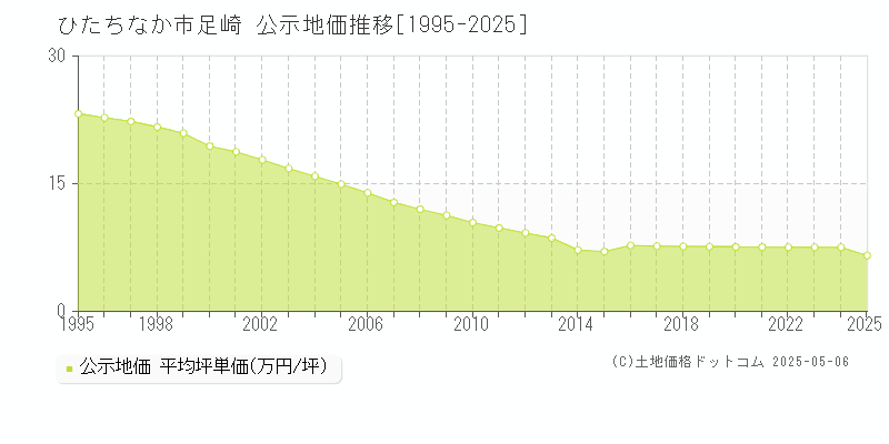 ひたちなか市足崎の地価公示推移グラフ 