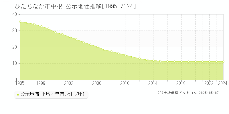 中根(ひたちなか市)の公示地価推移グラフ(坪単価)[1995-2024年]