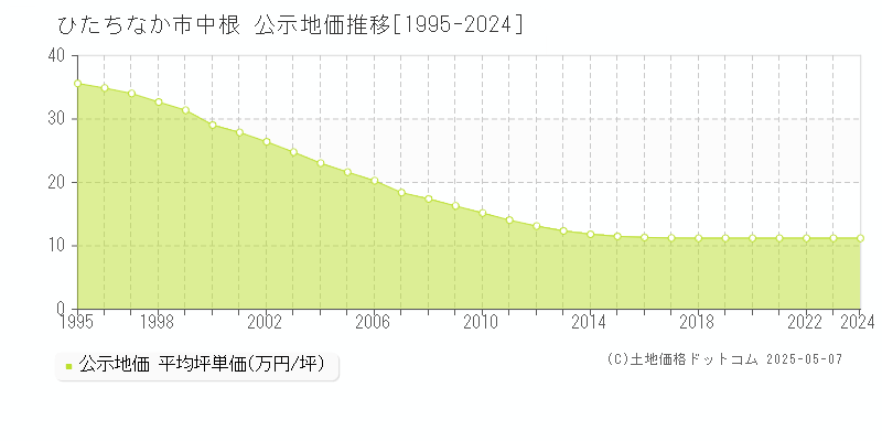 ひたちなか市中根の地価公示推移グラフ 