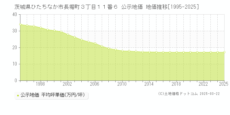 茨城県ひたちなか市長堀町３丁目１１番６ 公示地価 地価推移[1995-2025]