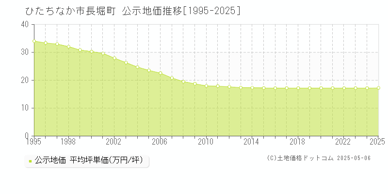 長堀町(ひたちなか市)の公示地価推移グラフ(坪単価)[1995-2025年]