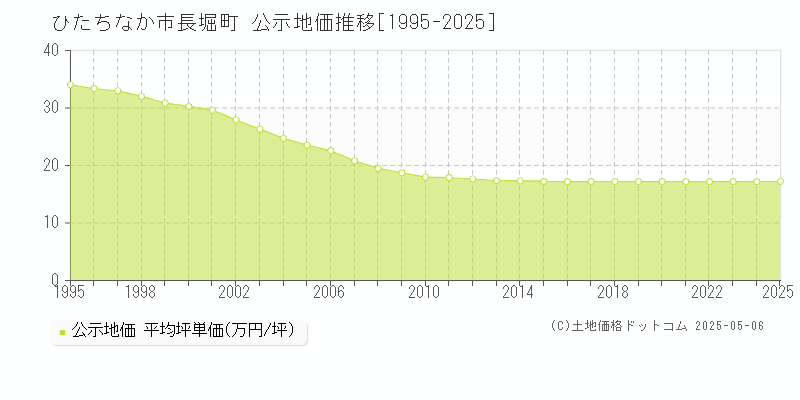 ひたちなか市長堀町の地価公示推移グラフ 