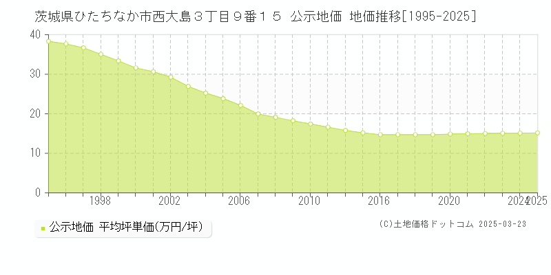 茨城県ひたちなか市西大島３丁目９番１５ 公示地価 地価推移[1995-2025]