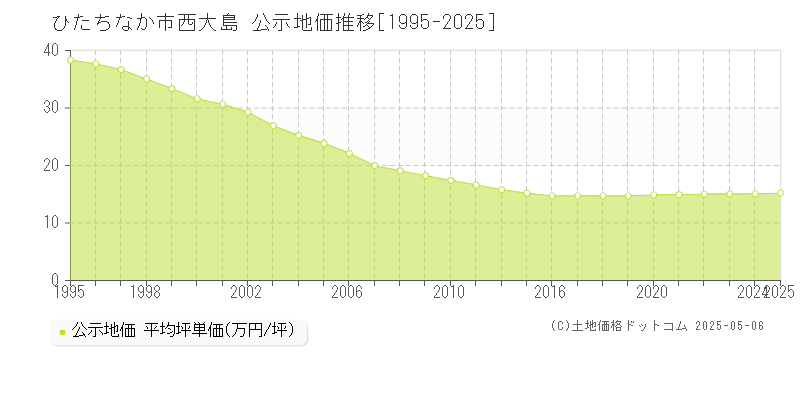 西大島(ひたちなか市)の公示地価推移グラフ(坪単価)[1995-2025年]