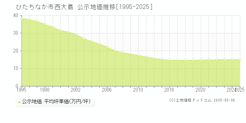 ひたちなか市西大島の地価公示推移グラフ 