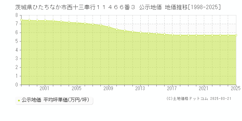 茨城県ひたちなか市西十三奉行１１４６６番３ 公示地価 地価推移[1998-2025]
