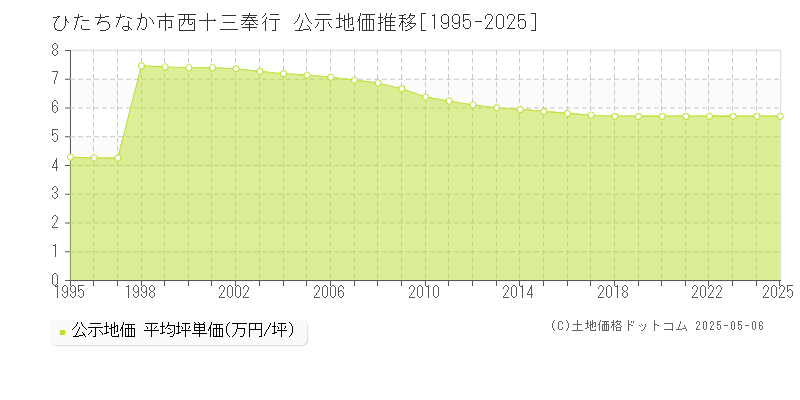 西十三奉行(ひたちなか市)の公示地価推移グラフ(坪単価)[1995-2025年]