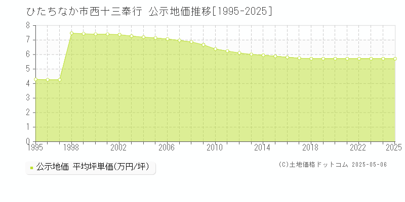 ひたちなか市西十三奉行の地価公示推移グラフ 